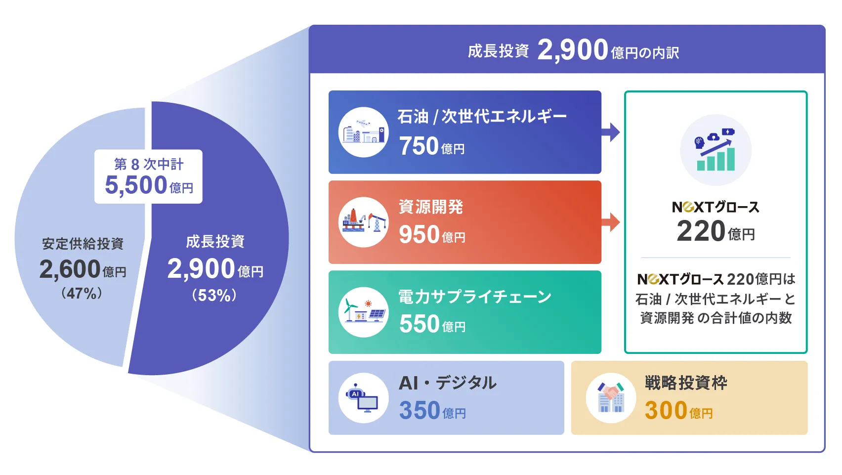 領域別投資計画イメージ