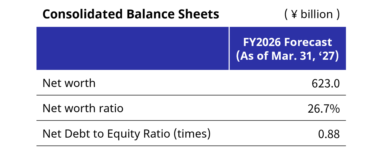 FY2026 Forecast Consolidated Balance Sheets
