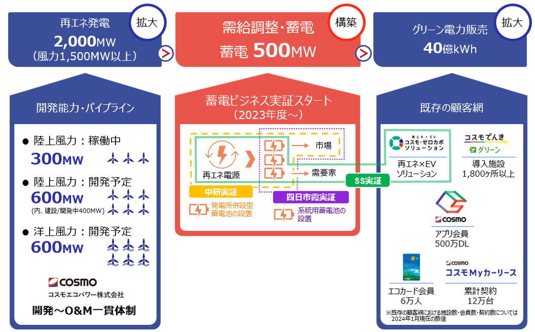 蓄電ビジネスの実証内容