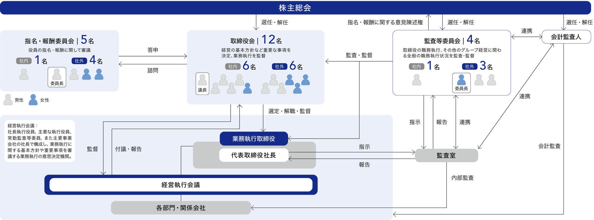 コーポレート・ガバナンス体制図