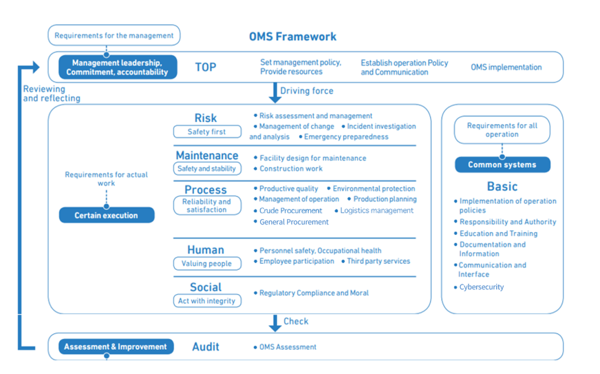 OMS Framework