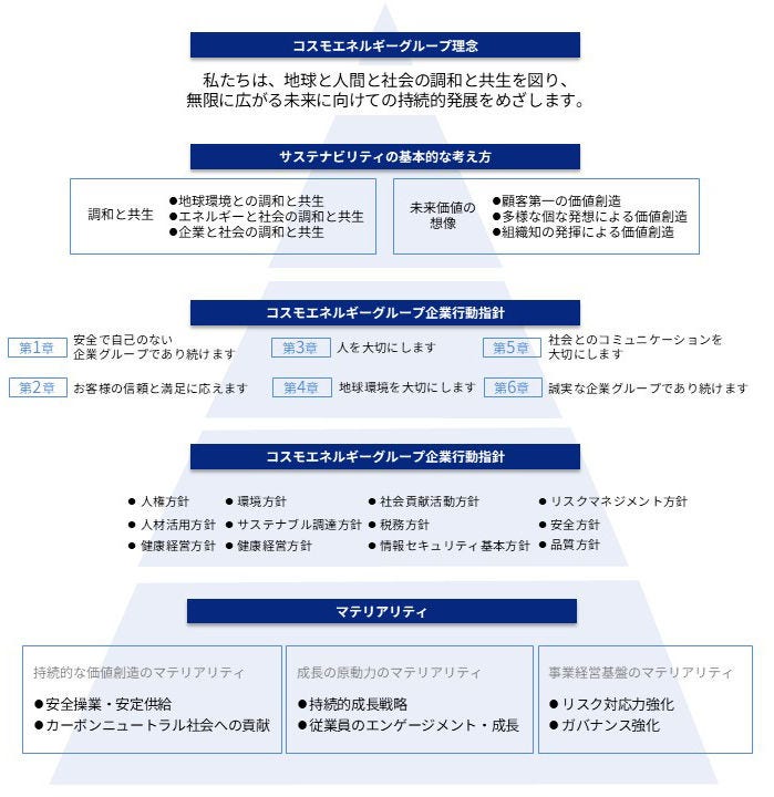 コスモエネルギーグループ理念