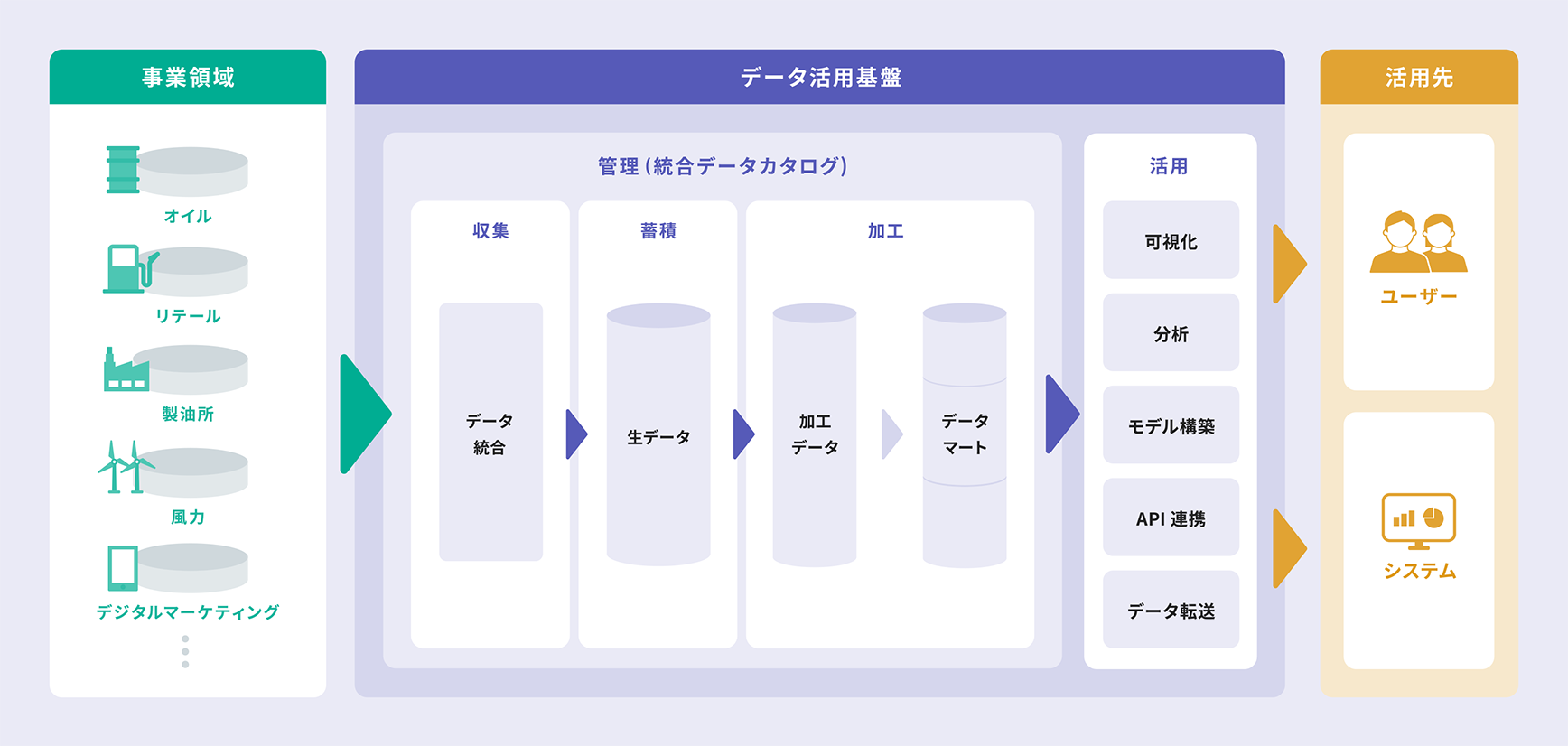 データ活用基盤の構成イメージ図