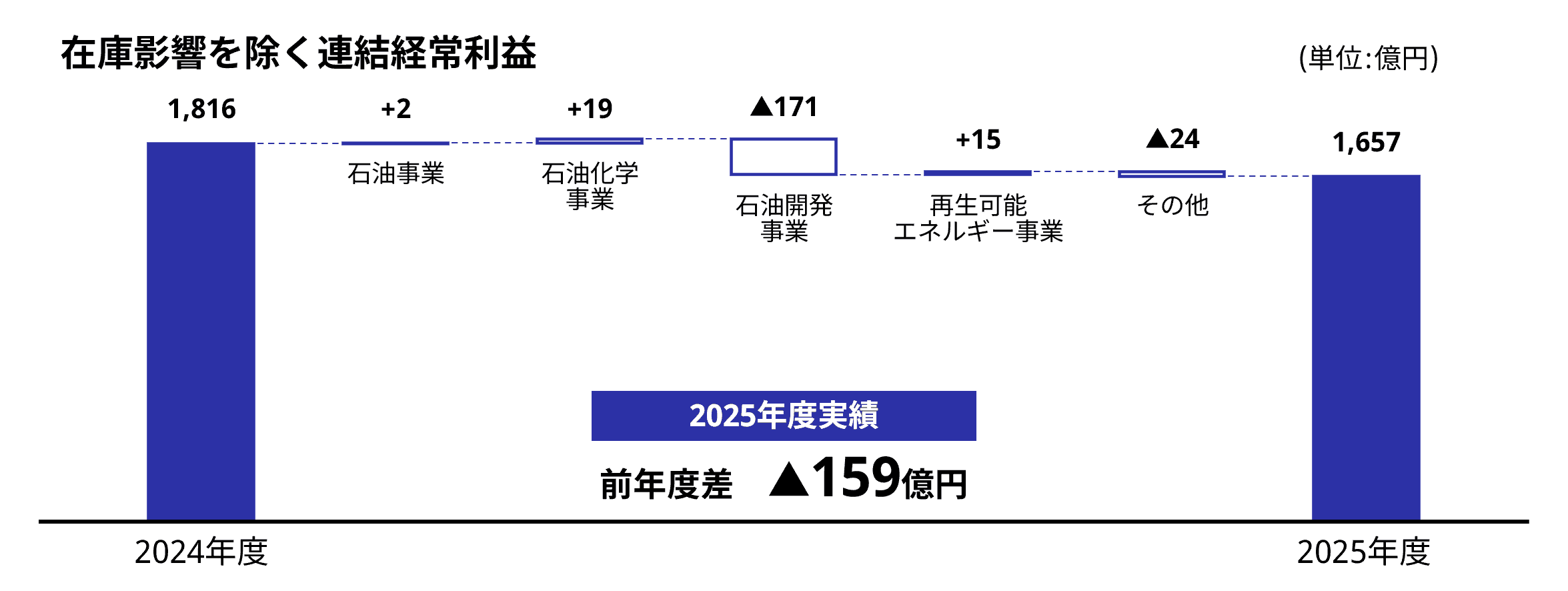 2025年度の実績（在庫影響を除く連結経常利益）