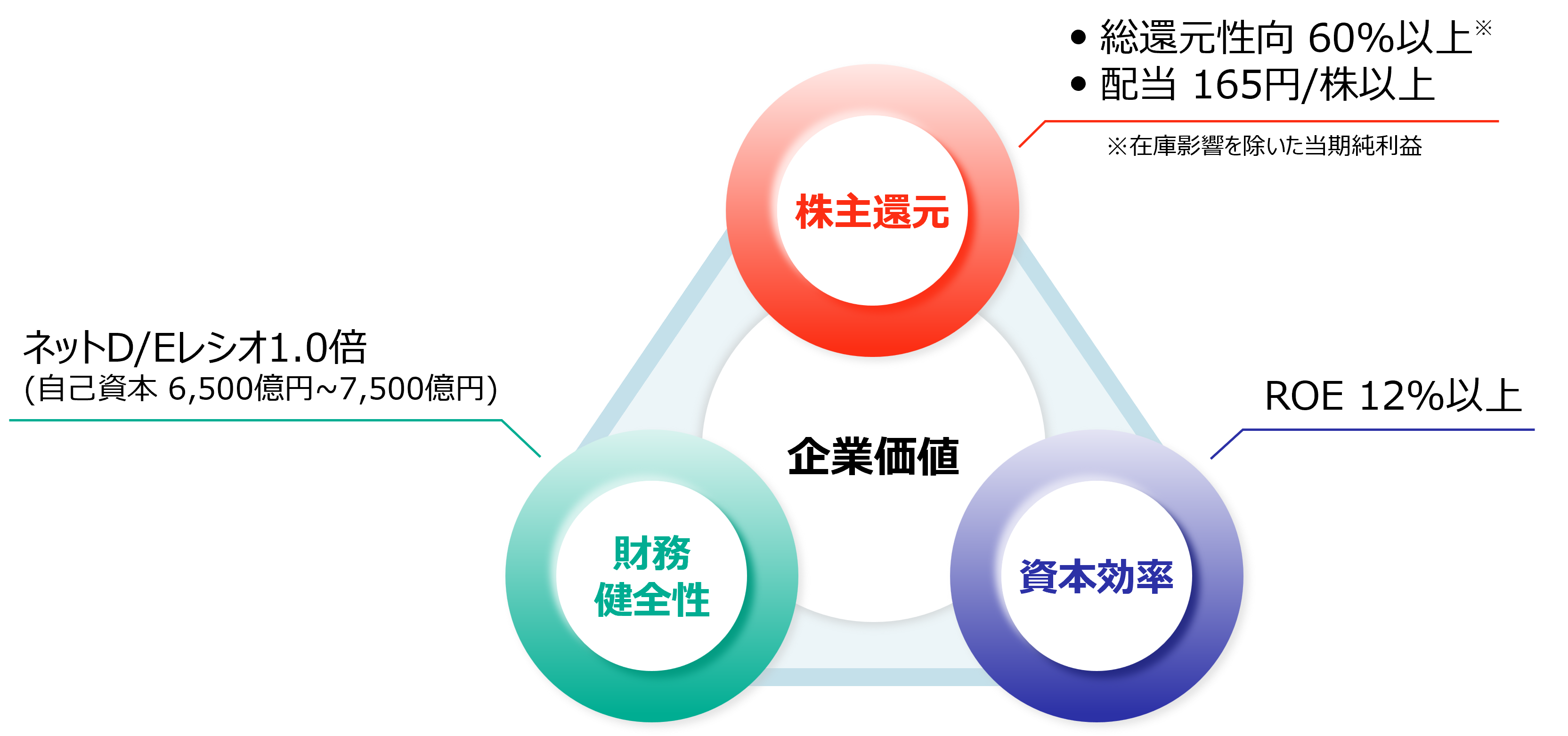 株主還元の基本方針