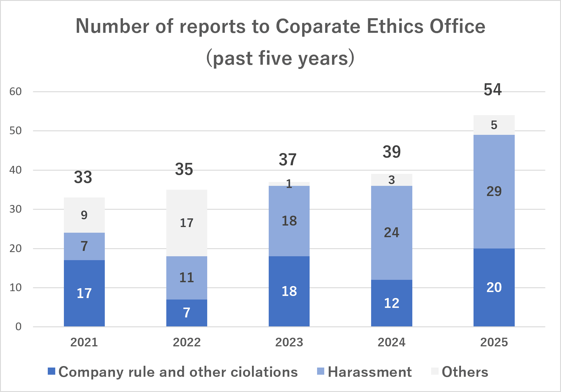 Number of reports to Coparate Ethics Office  (past five years)