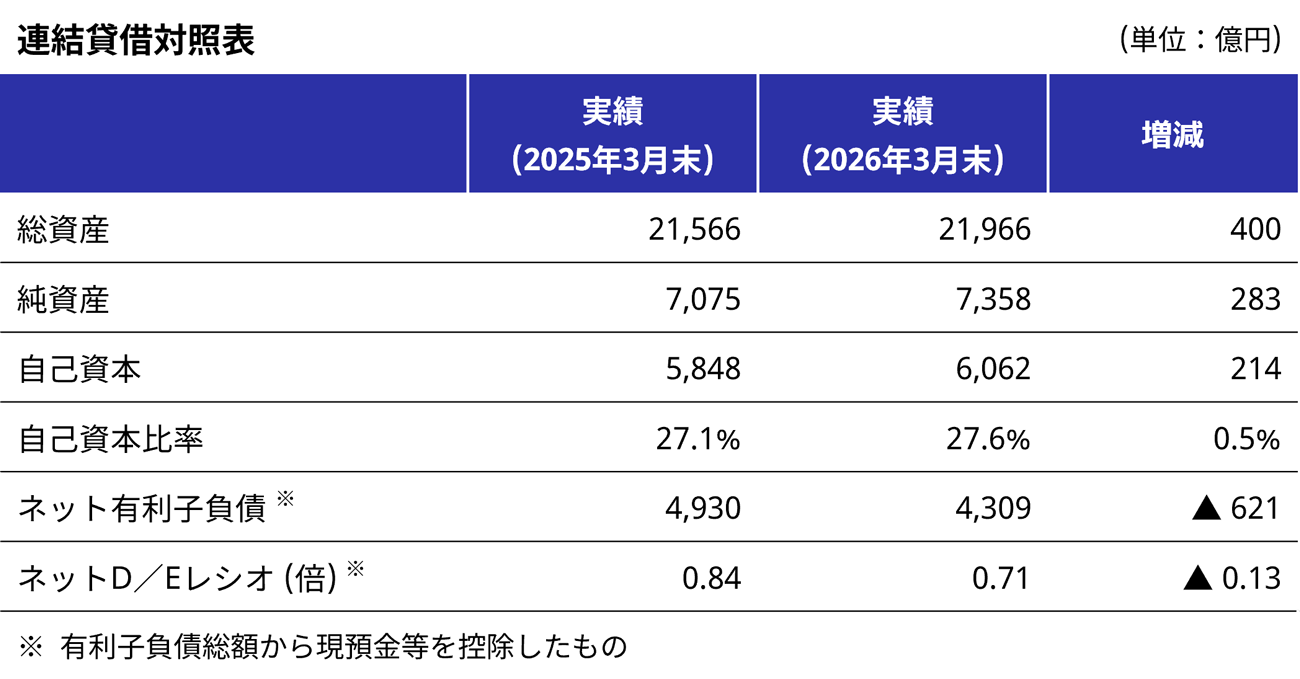 2025年度の実績（連結貸借対照表）