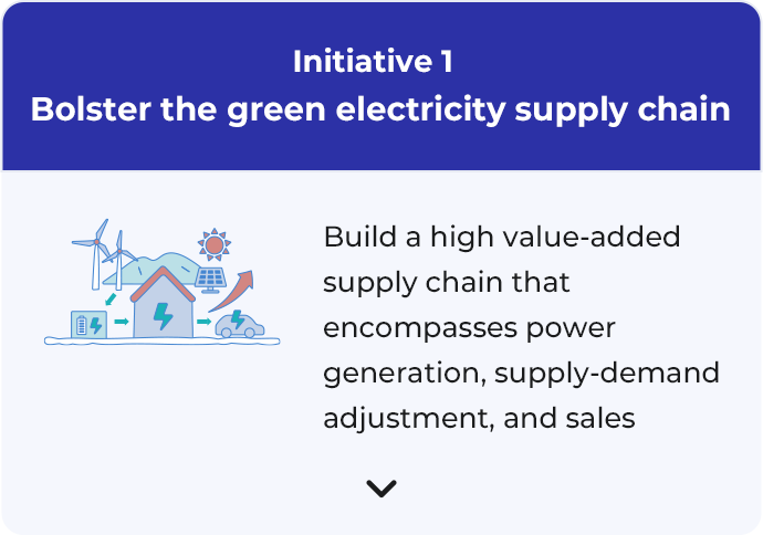 Initiative 1 Bolster the green electricity supply chain