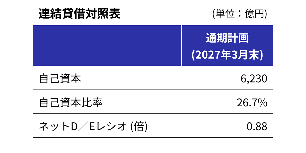 2026年度の計画（連結貸借対照表）