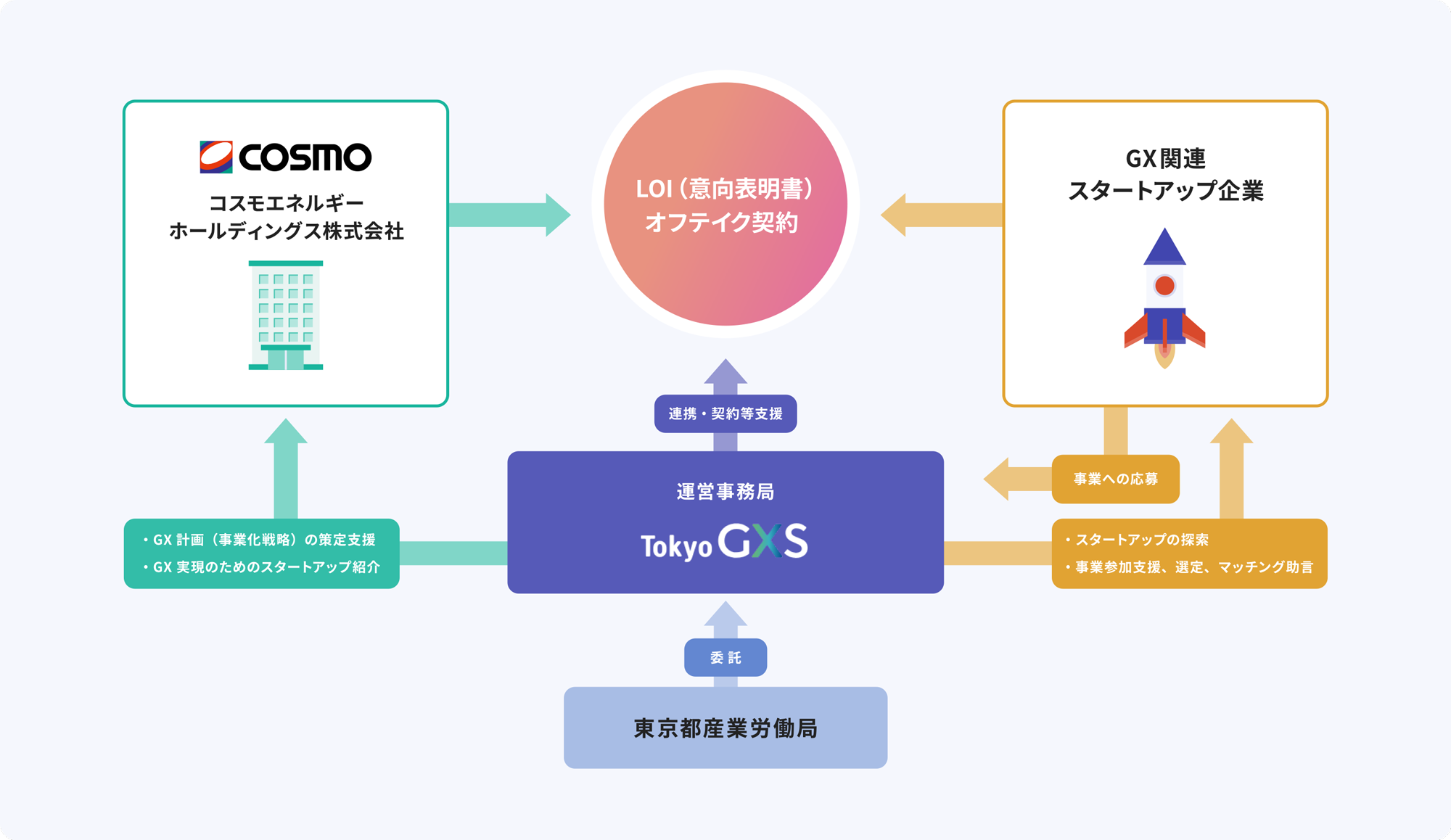 GXスタートアップ事業 イメージ図