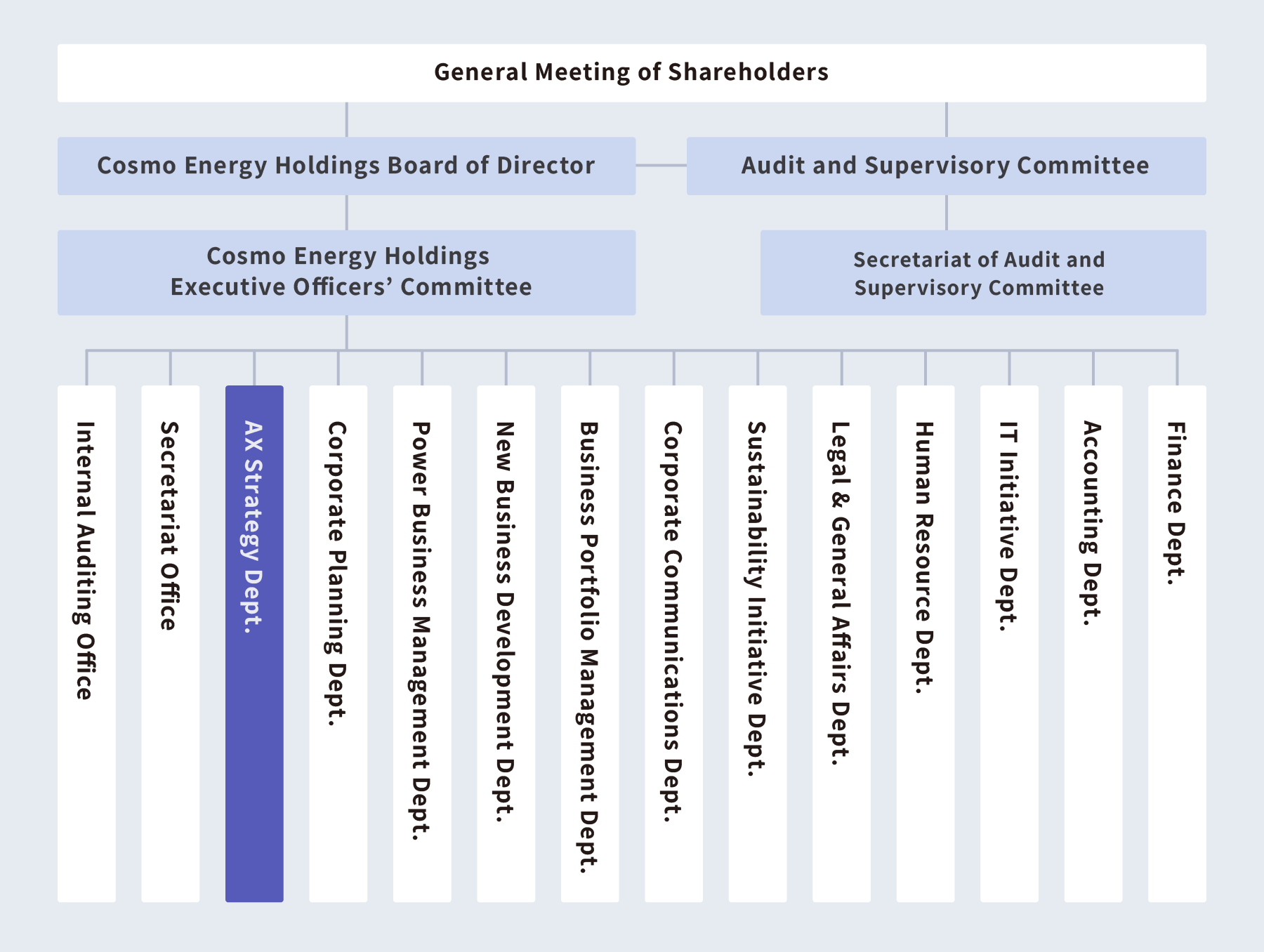 Organizational structure for promoting DX