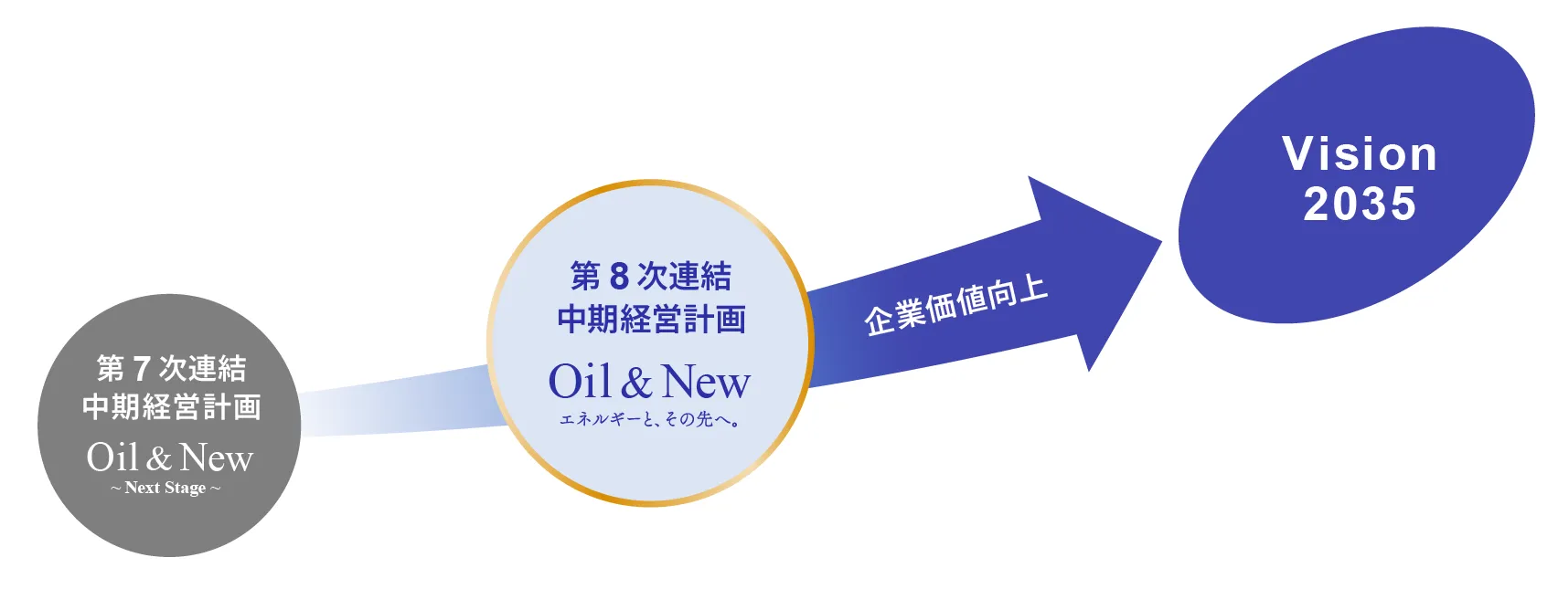 第8次連結中期経営計画イメージ