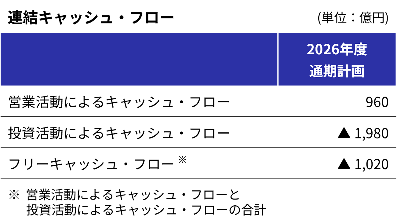 2026年度の計画（連結キャッシュ・フロー）