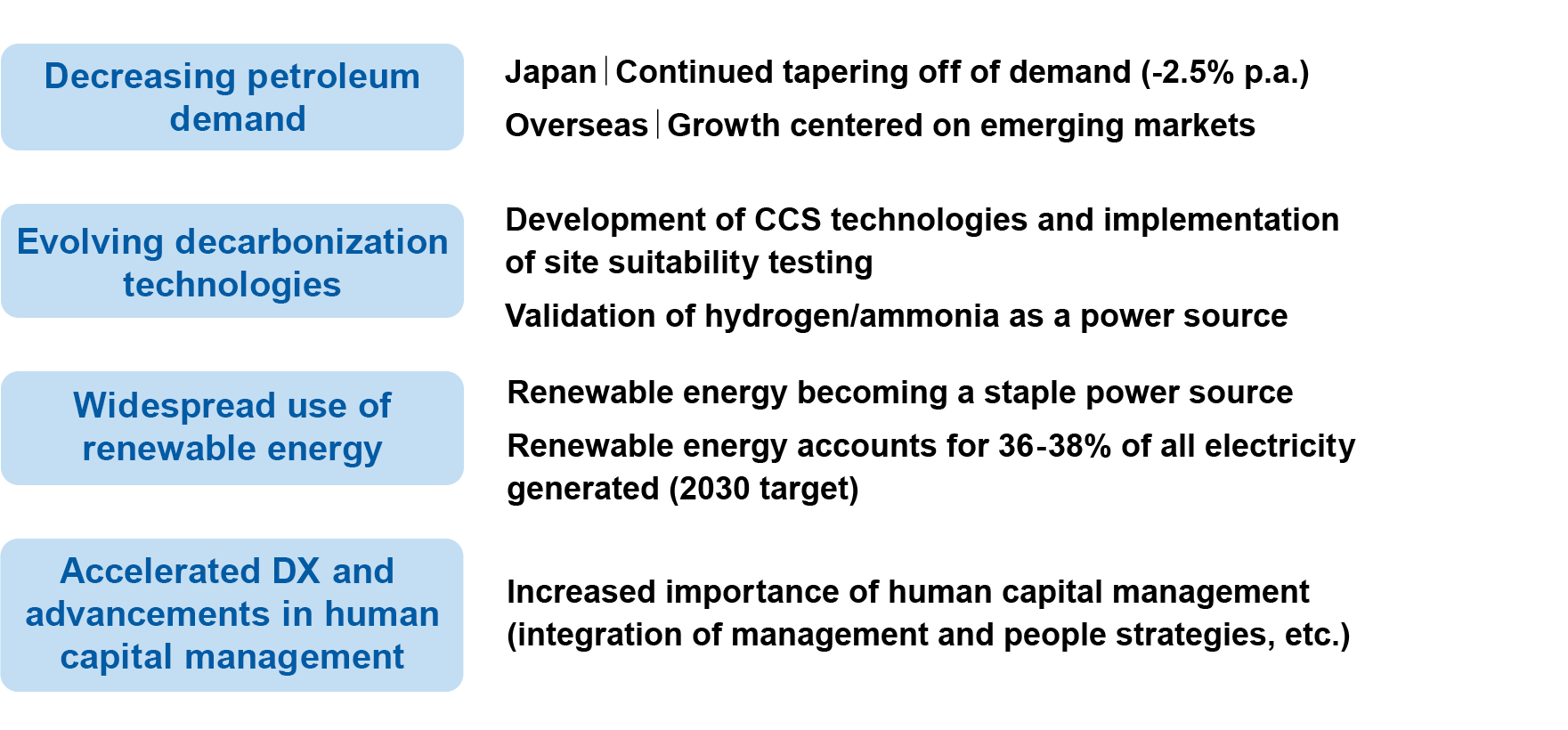 Decreasing petroleum demand Evolving decarbonization technologies Widespread use of renewable energy Accelerated DX and advancements in human capital management