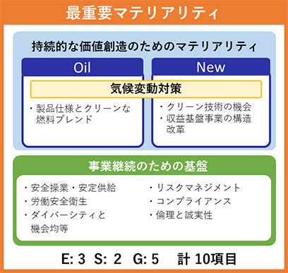 当社グループの最重要マテリアリティ