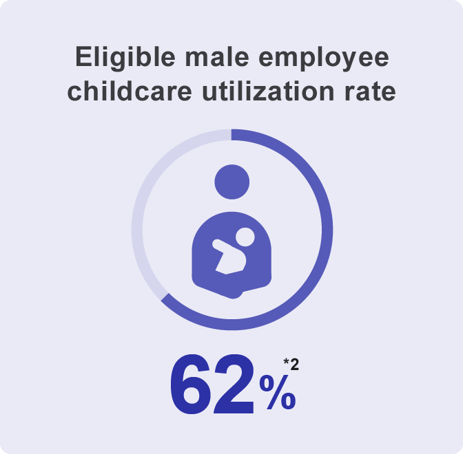 Eligible male employee childcare utilization rate