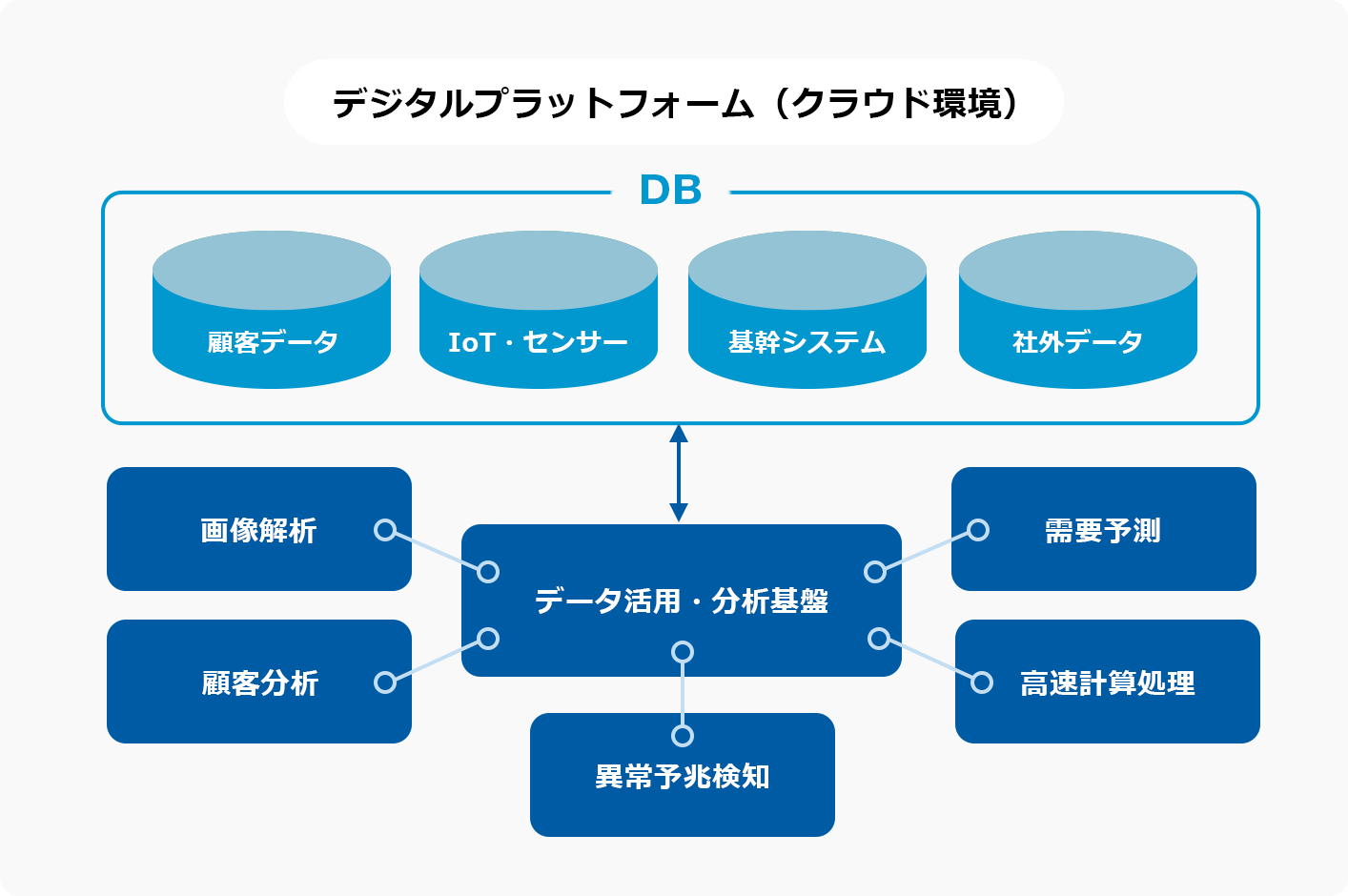 デジタルプラットフォーム（クラウド環境）