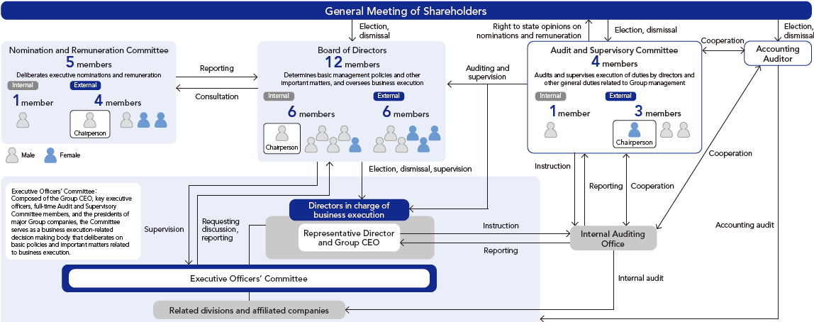 Corporate governance structure