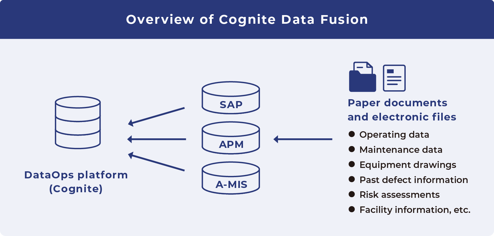 Overview of Cognite Data Fusion