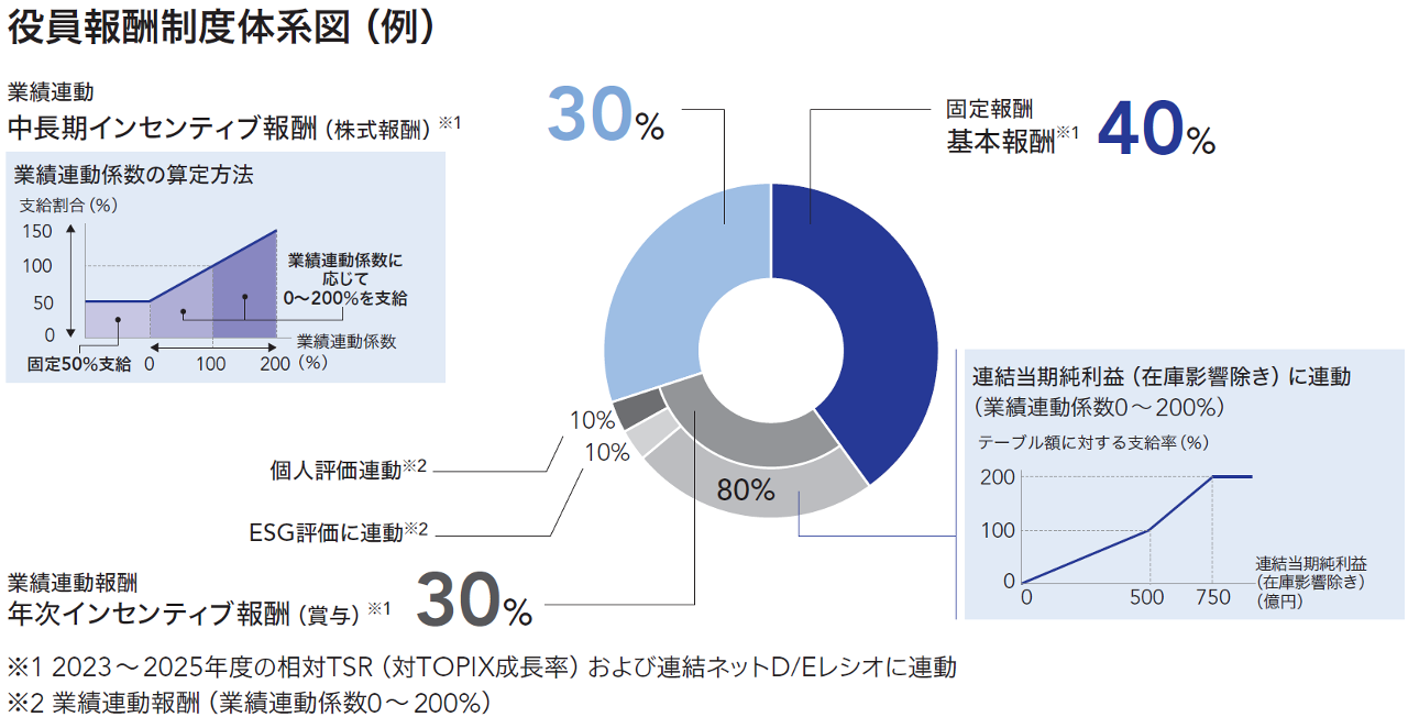 役員報酬制度体系図（例）