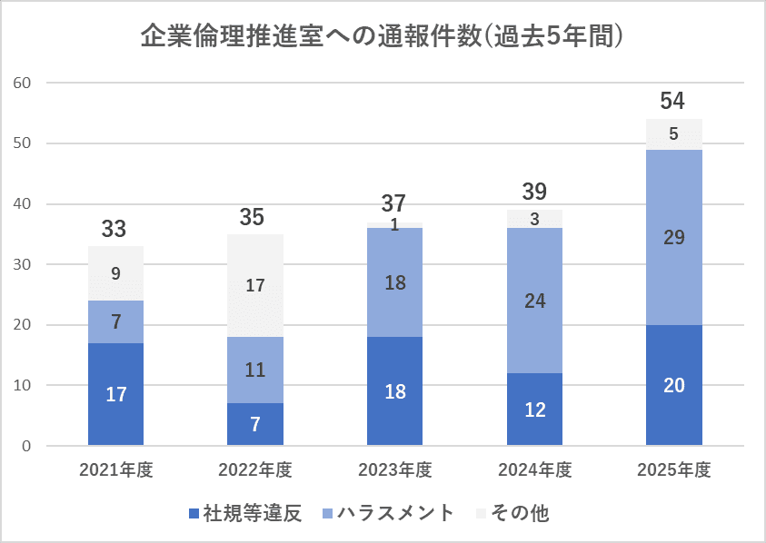 企業倫理推進室への通報件数(過去5年間)
