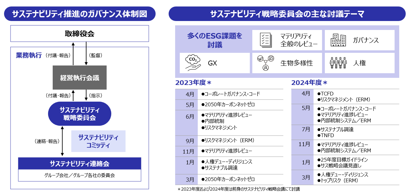 サステナビリティ推進(内部統制)のガバナンス体制とサステナビリティ戦略委員会の概要