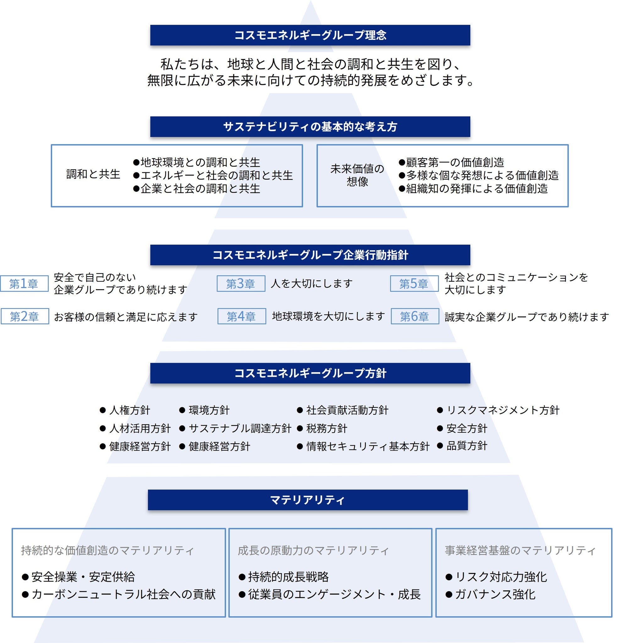 コスモエネルギーグループ理念