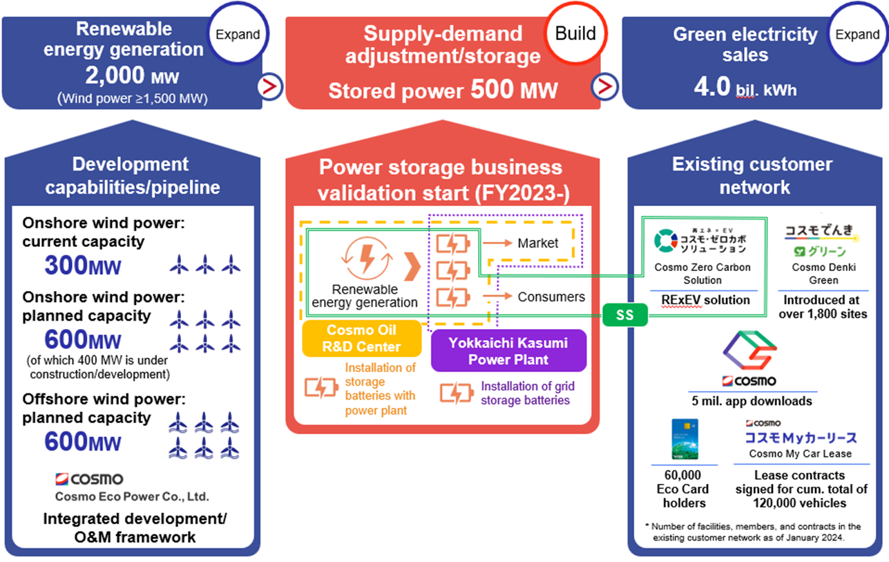 Cosmo Energy Commences Validation of its Power Storage Business