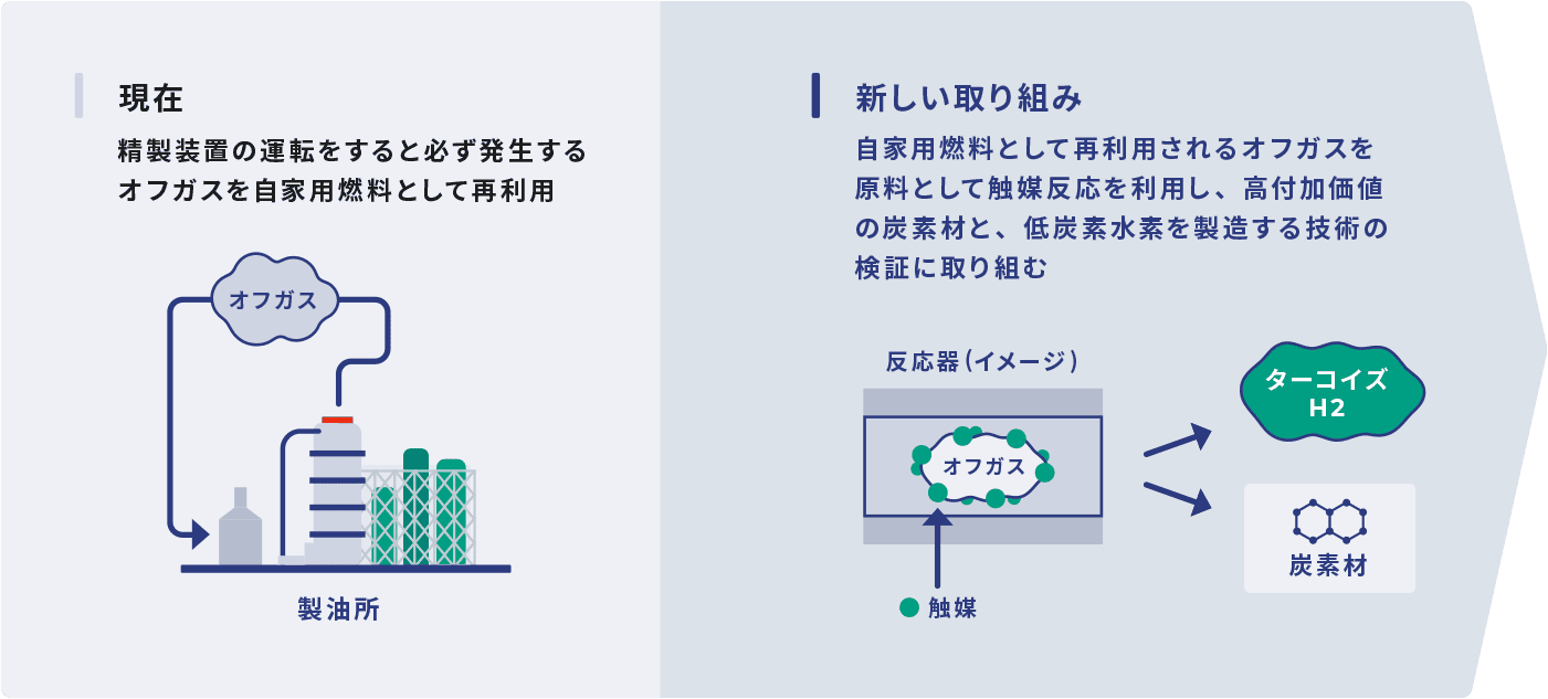 余剰基材を活用した炭素材原料