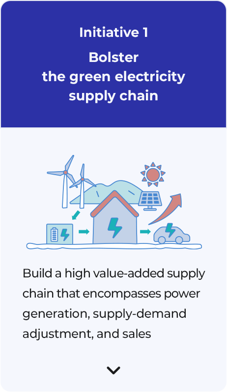 Initiative 1 Bolster the green electricity supply chain