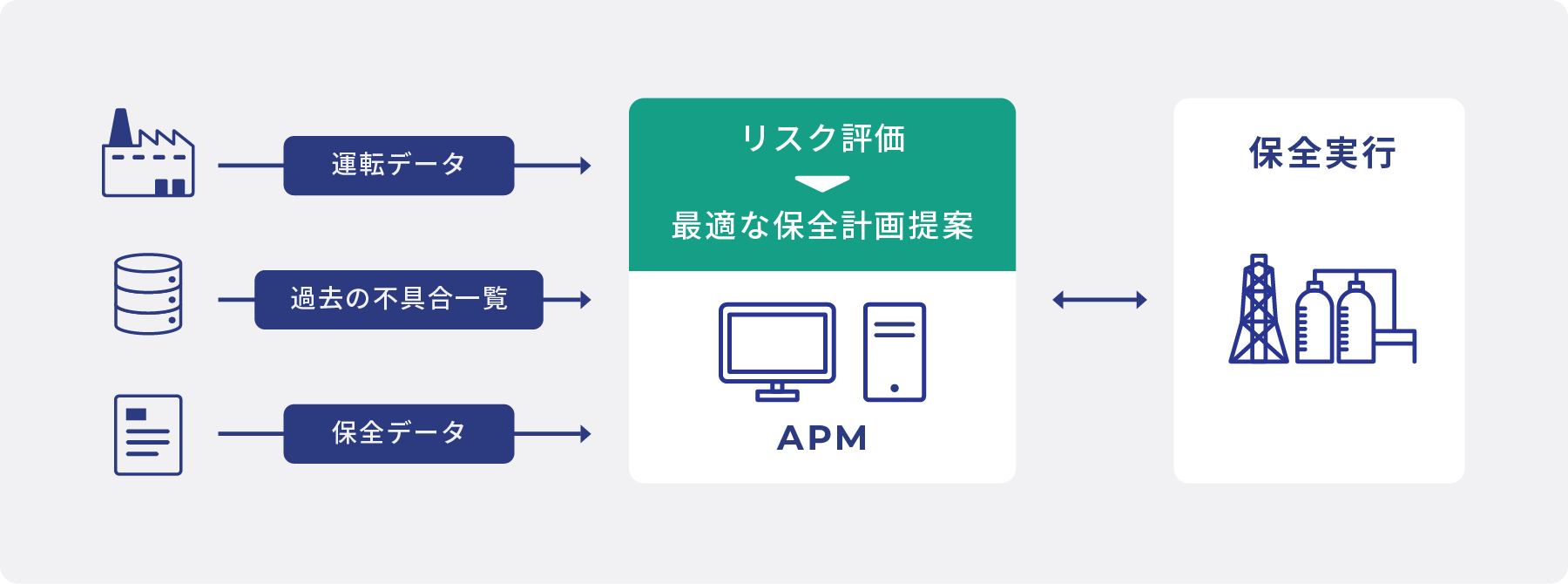 APM図表