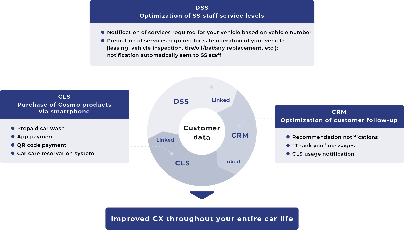 Digitalization of Service Stations