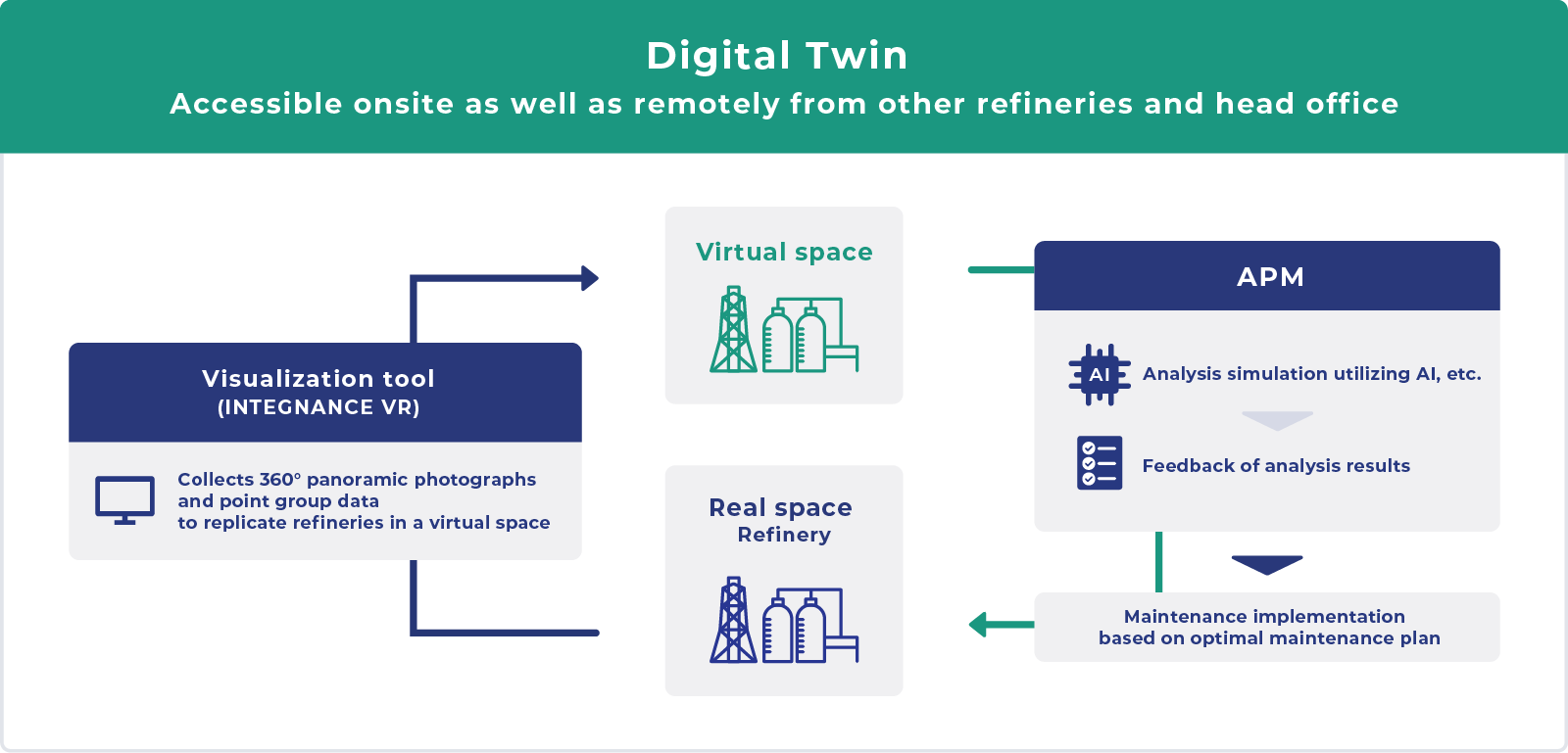 Digital Twin