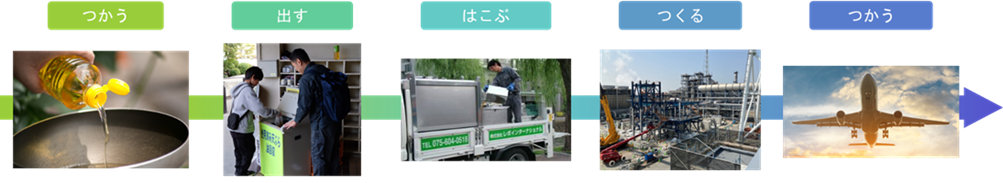 回収実証の流れ