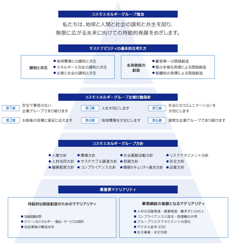 コスモエネルギーグループ理念