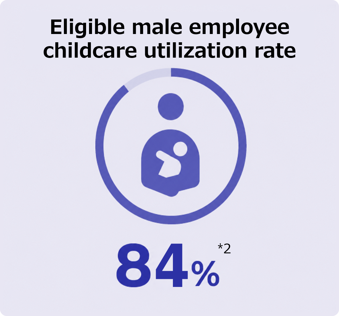 Eligible male employee childcare utilization rate 79%