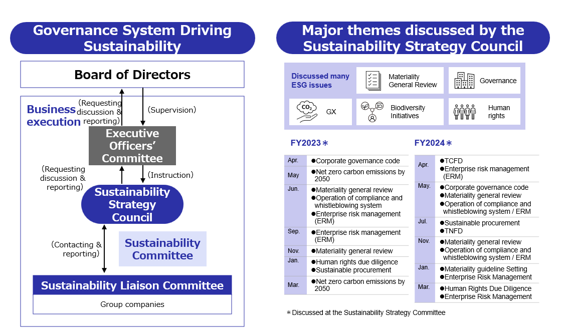 Governance System (Internal Control) Promoting Sustainability and Overview of the Sustainability Strategy Council