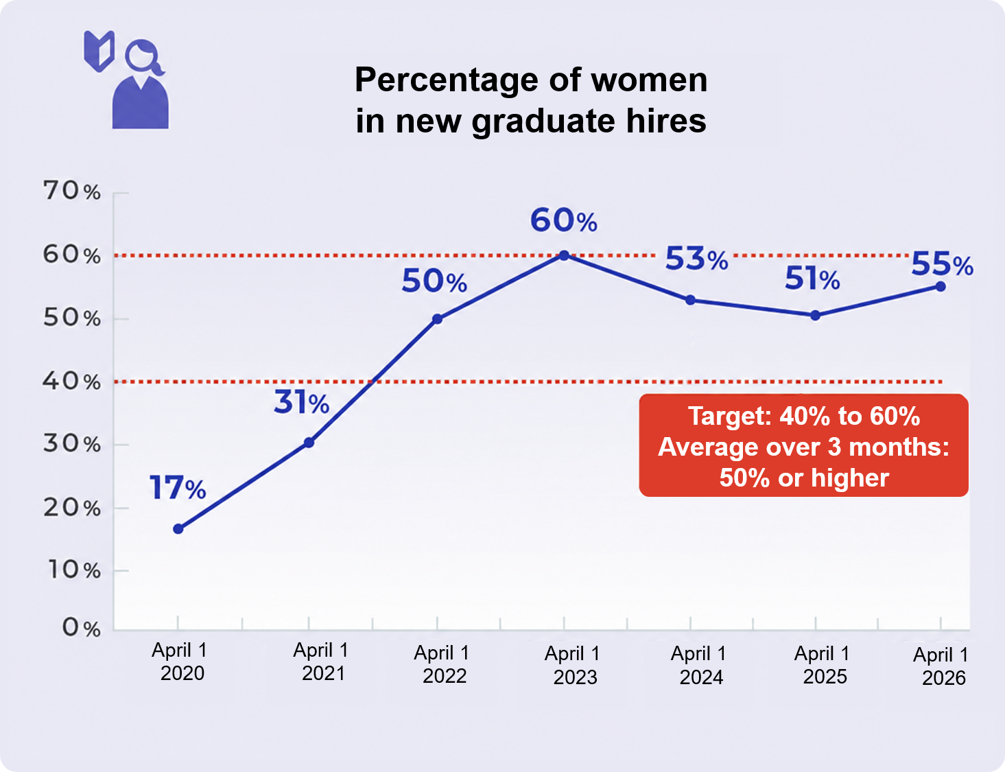 Percentage of women in new graduates hired