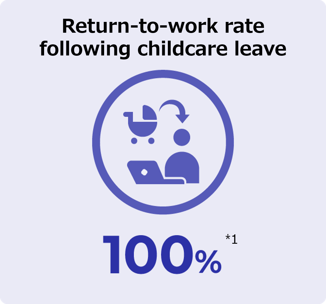 Return-to-work rate following childcare leave 100%