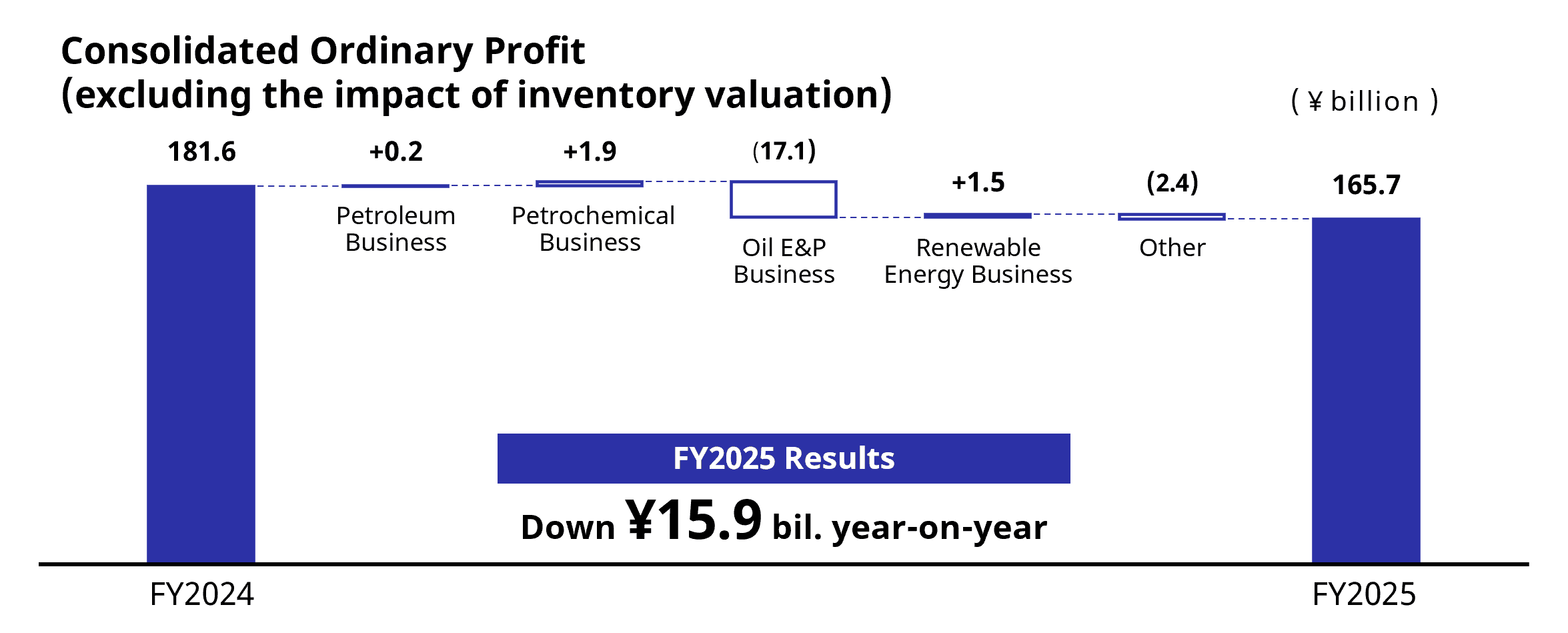 FY2025 Results Consolidated Ordinary Profit (excluding the impact of inventory valuation)