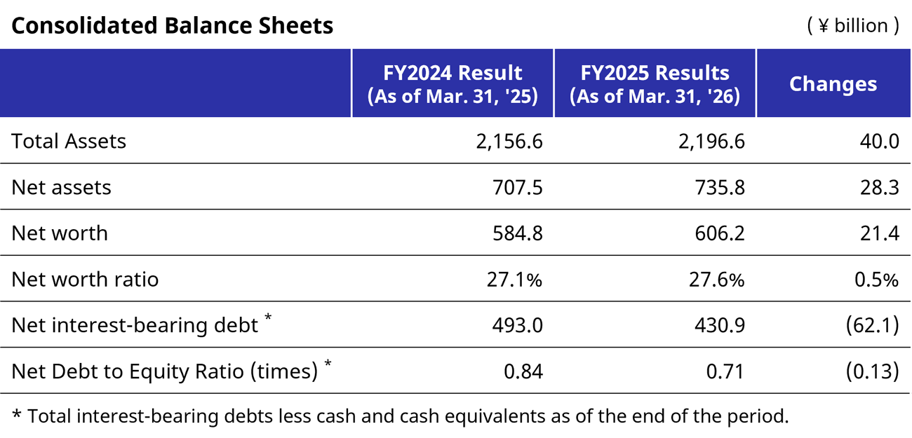 FY2025 Results Consolidated Balance Sheets