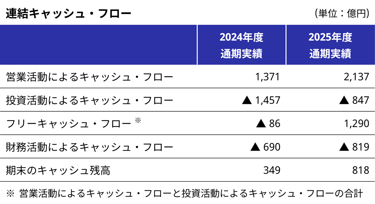 2025年度の実績（連結キャッシュ・フロー）