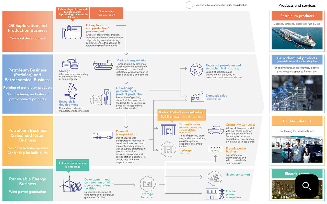 thumb:Cosmo Energy Group business image diagram