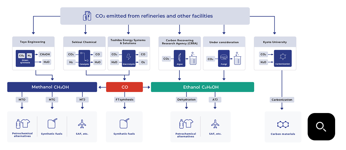 Diagram of the CO2 Utilization (CU) Process