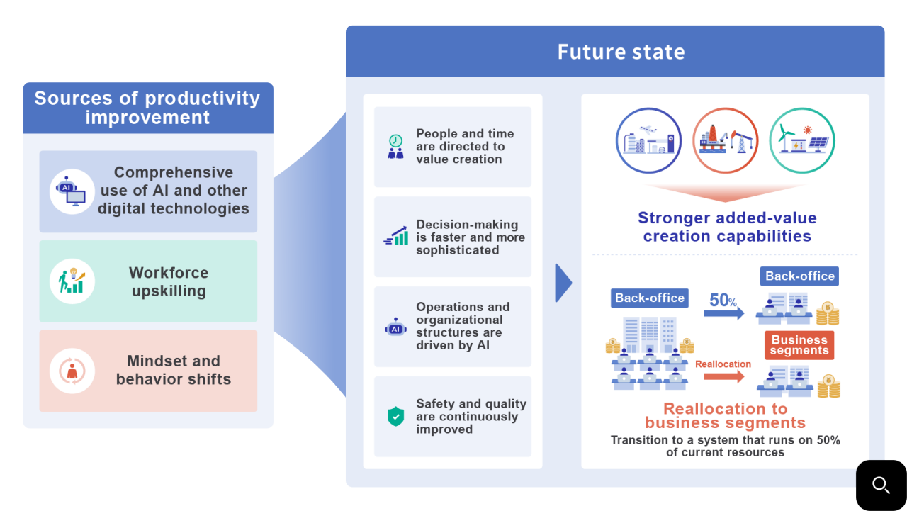 Improving Productivity - Focusing Limited Management Resources on Value Creation - Image