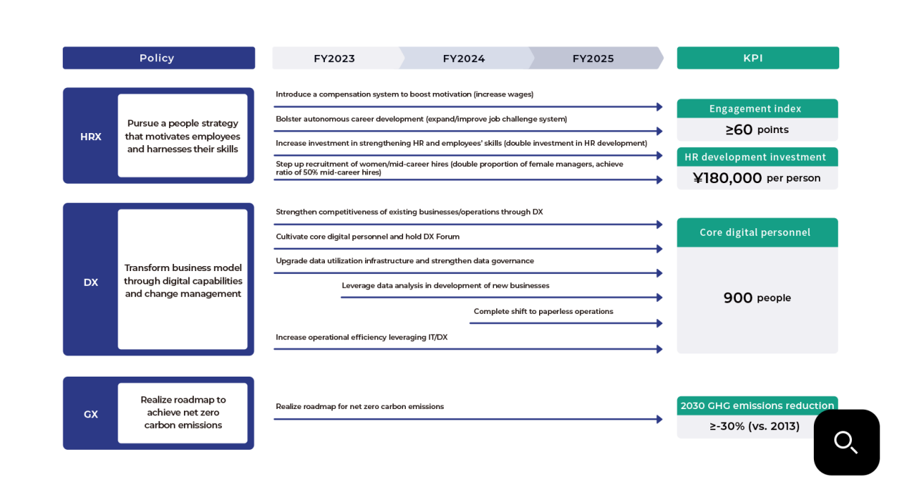 Diagram showing HRX, DX, and GX policies, initiatives, and KPIs for FY2023, FY2024, and FY2025.