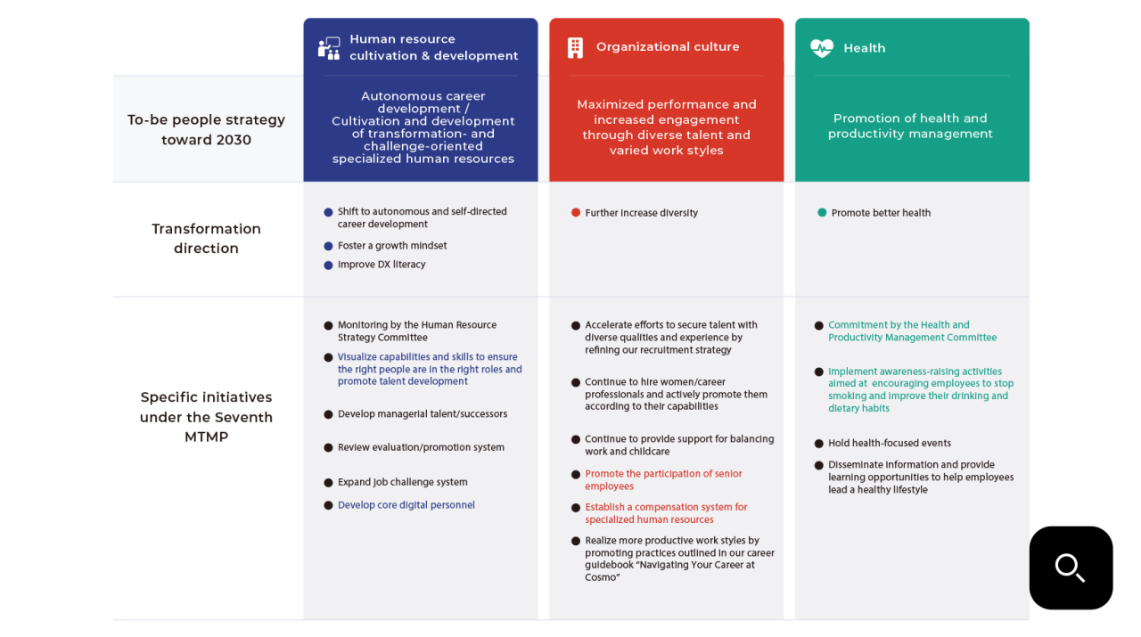 Diagram showing our to-be people strategy toward 2030 in three areas—human resource cultivation and development, organizational culture, and health—along with our transformation direction and specific initiatives during the Seventh Medium-Term Management Plan period.