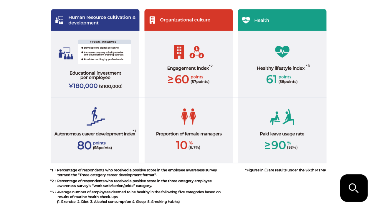 Diagram showing KPIs in three areas—human resource cultivation and development, organizational culture, and health.
