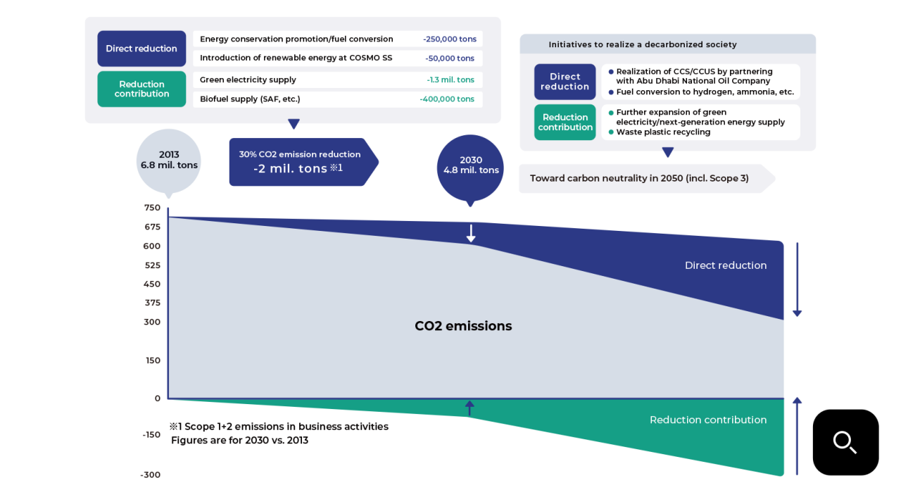 Diagram of our roadmap to achieve net zero carbon emissions.