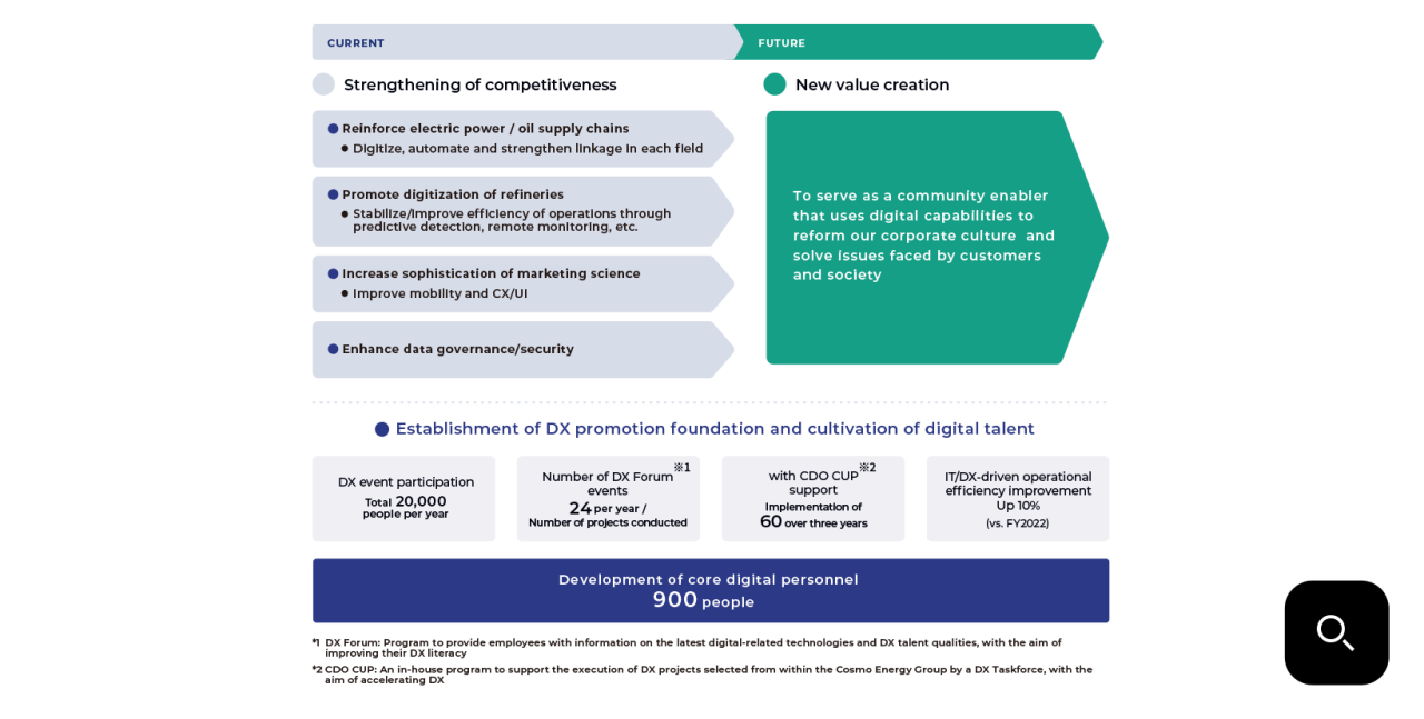 Diagram explaining our business model transformation. Our current business model focuses on strengthening competitiveness.